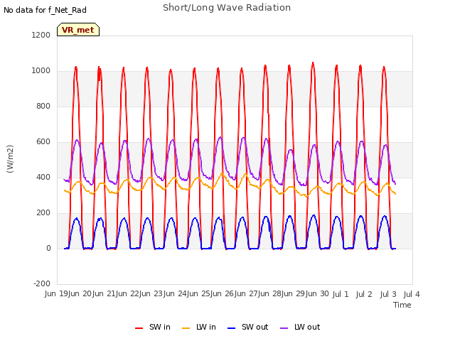 plot of Short/Long Wave Radiation