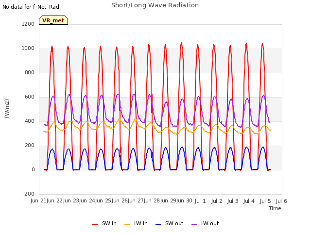 plot of Short/Long Wave Radiation