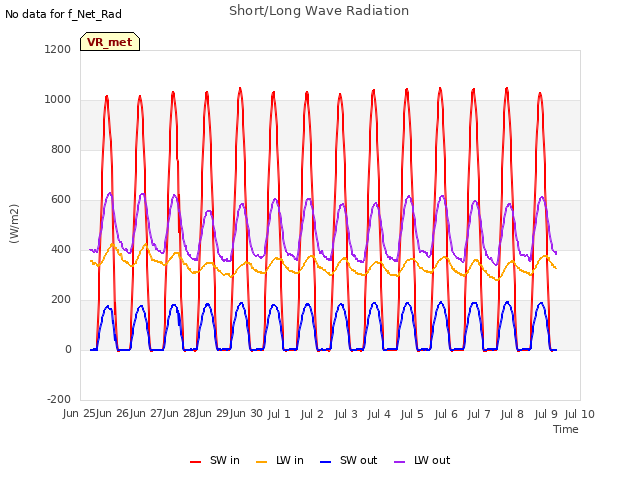 plot of Short/Long Wave Radiation