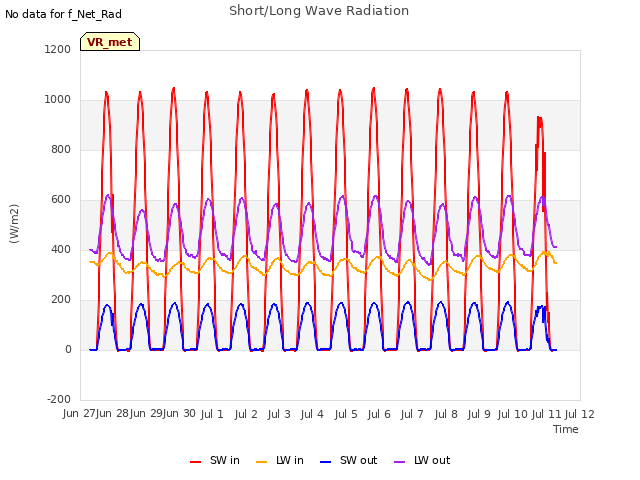 plot of Short/Long Wave Radiation