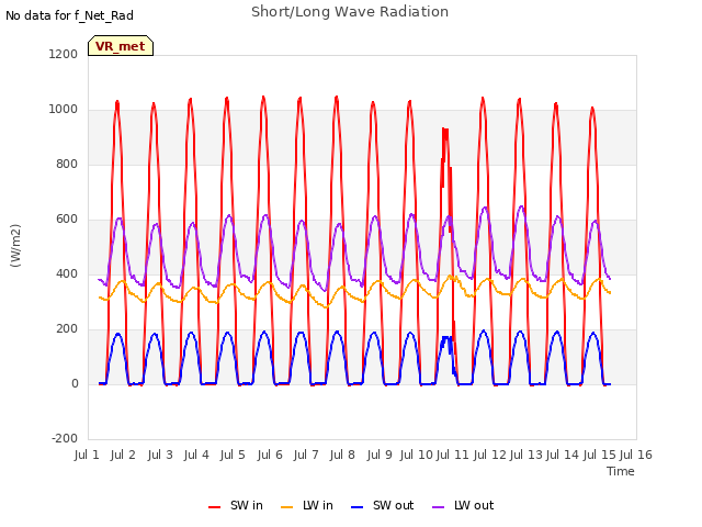 plot of Short/Long Wave Radiation