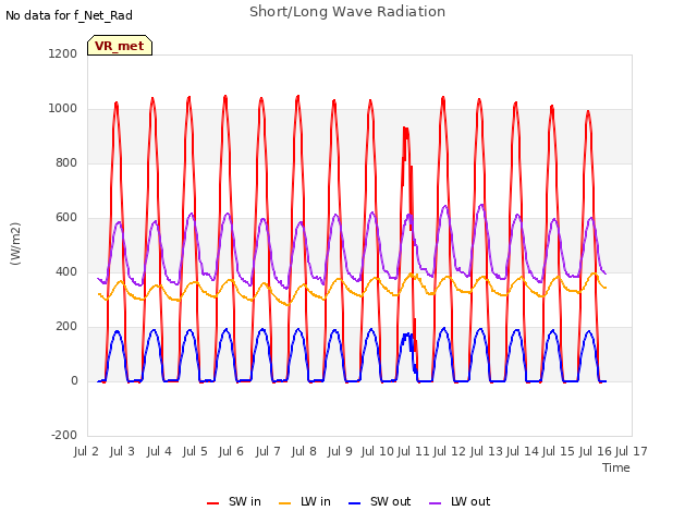 plot of Short/Long Wave Radiation