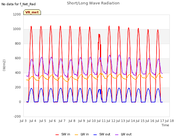 plot of Short/Long Wave Radiation