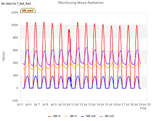 plot of Short/Long Wave Radiation