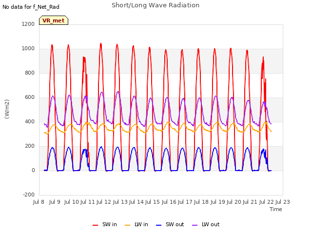 plot of Short/Long Wave Radiation