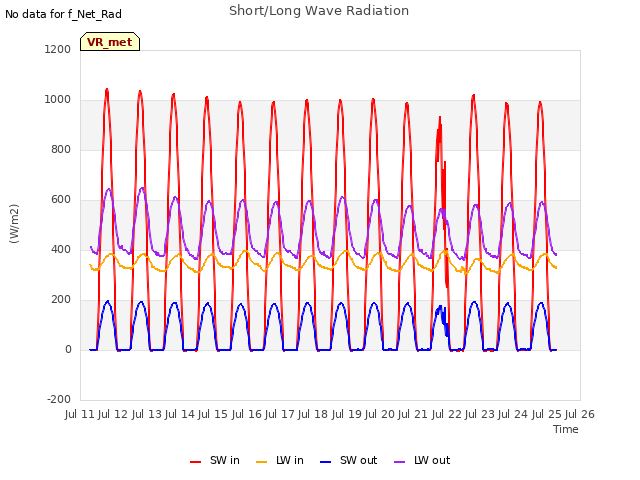 plot of Short/Long Wave Radiation