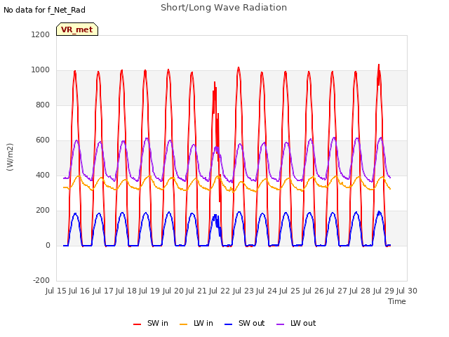 plot of Short/Long Wave Radiation