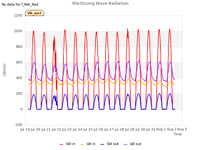 plot of Short/Long Wave Radiation