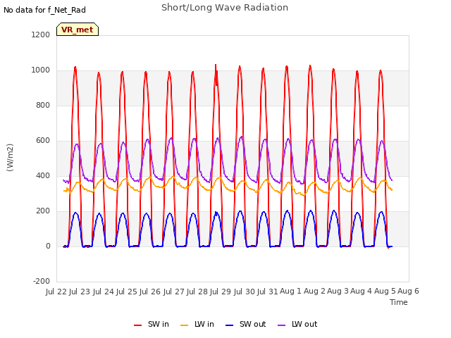 plot of Short/Long Wave Radiation