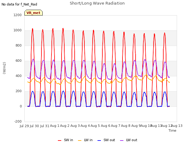 plot of Short/Long Wave Radiation