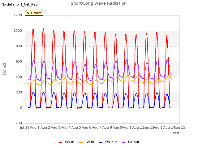 plot of Short/Long Wave Radiation