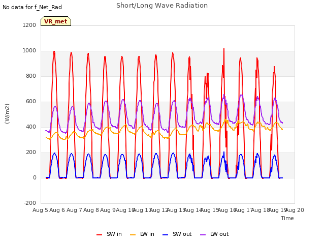 plot of Short/Long Wave Radiation