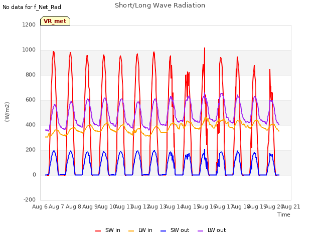 plot of Short/Long Wave Radiation