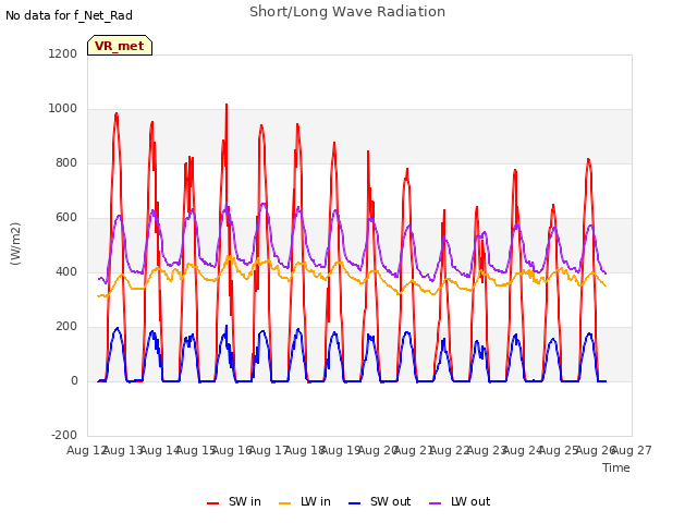 plot of Short/Long Wave Radiation