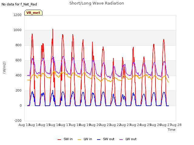 plot of Short/Long Wave Radiation