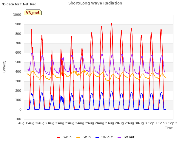 plot of Short/Long Wave Radiation