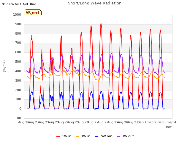 plot of Short/Long Wave Radiation