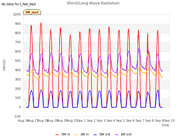 plot of Short/Long Wave Radiation