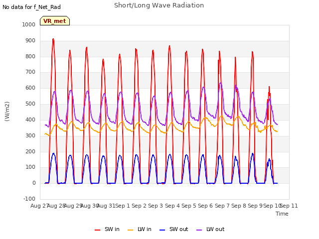 plot of Short/Long Wave Radiation