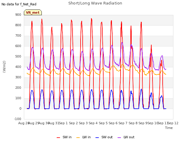 plot of Short/Long Wave Radiation