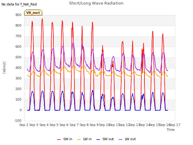 plot of Short/Long Wave Radiation