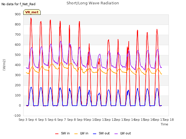 plot of Short/Long Wave Radiation