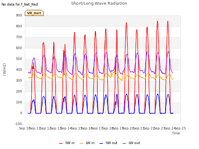 plot of Short/Long Wave Radiation