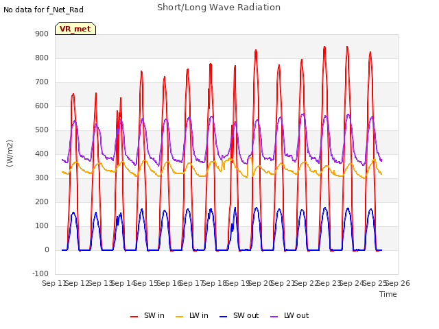 plot of Short/Long Wave Radiation