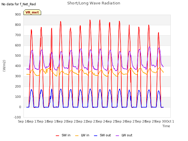 plot of Short/Long Wave Radiation