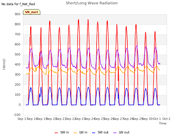 plot of Short/Long Wave Radiation