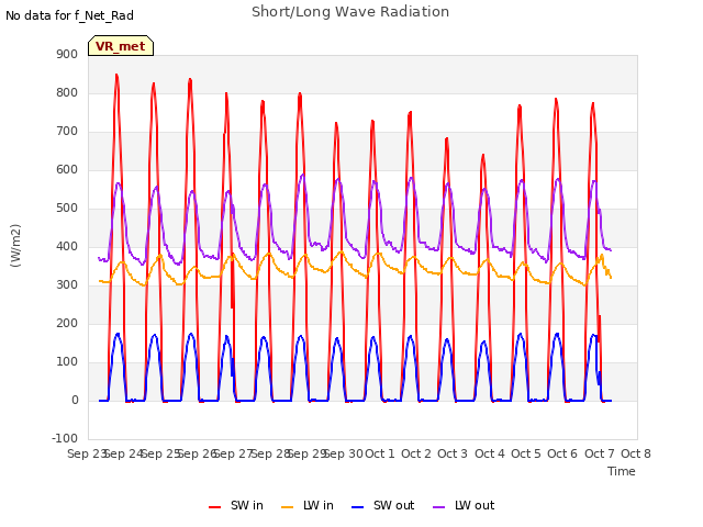 plot of Short/Long Wave Radiation