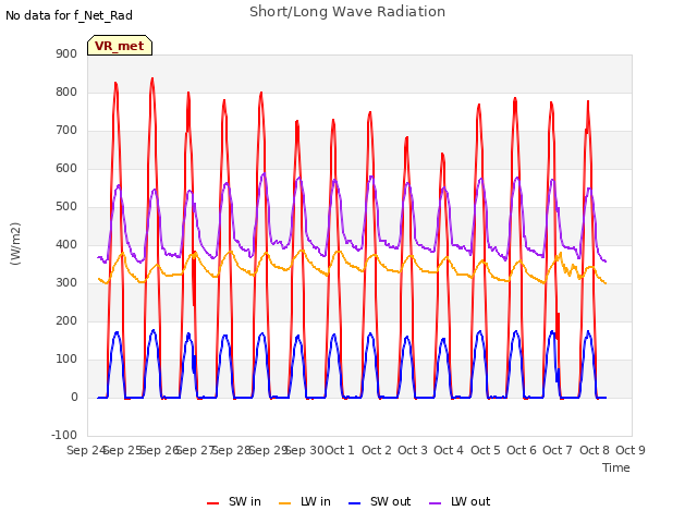 plot of Short/Long Wave Radiation