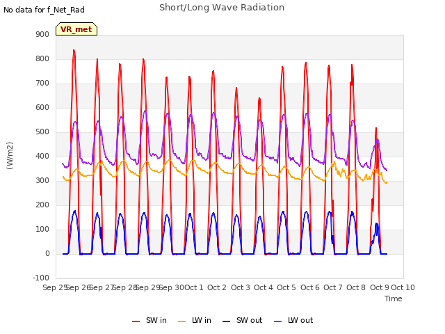 plot of Short/Long Wave Radiation
