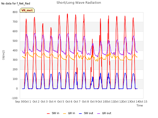 plot of Short/Long Wave Radiation