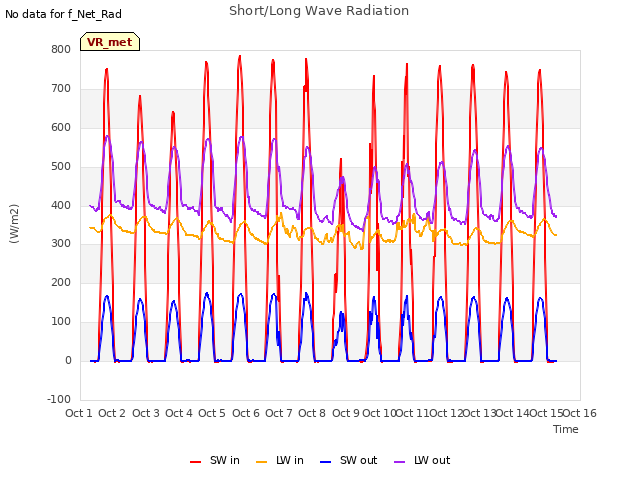 plot of Short/Long Wave Radiation