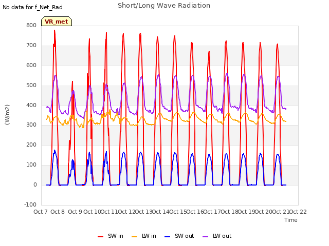 plot of Short/Long Wave Radiation