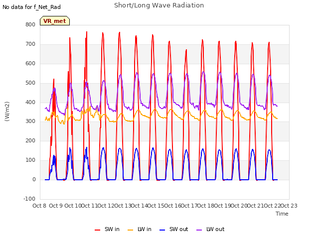 plot of Short/Long Wave Radiation