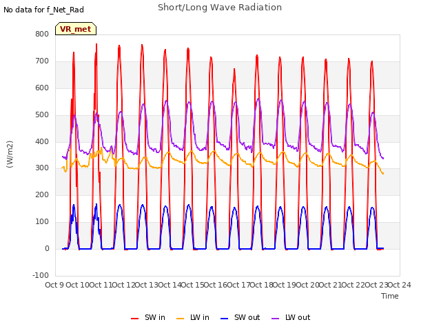 plot of Short/Long Wave Radiation