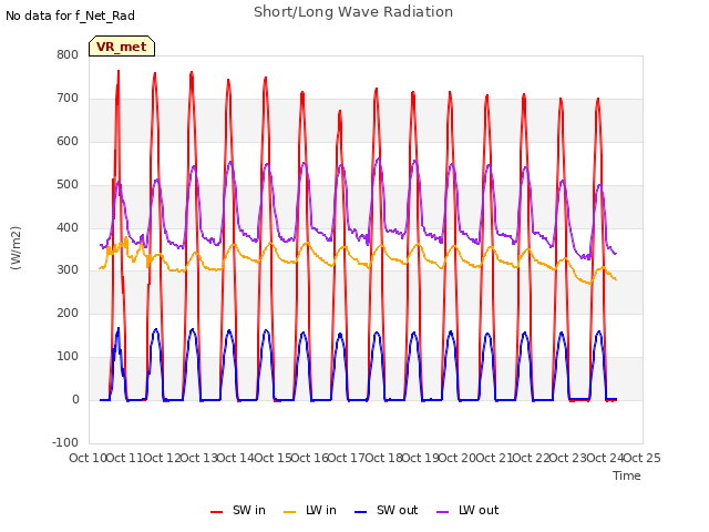plot of Short/Long Wave Radiation
