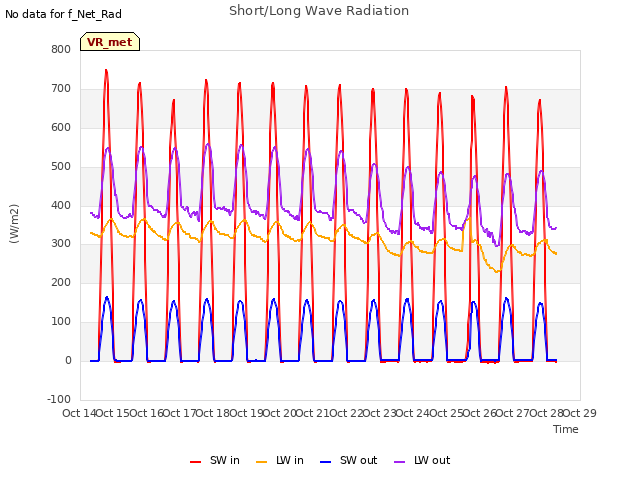 plot of Short/Long Wave Radiation