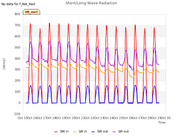 plot of Short/Long Wave Radiation