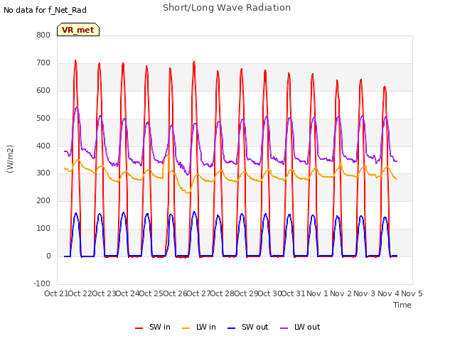 plot of Short/Long Wave Radiation