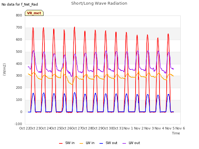 plot of Short/Long Wave Radiation