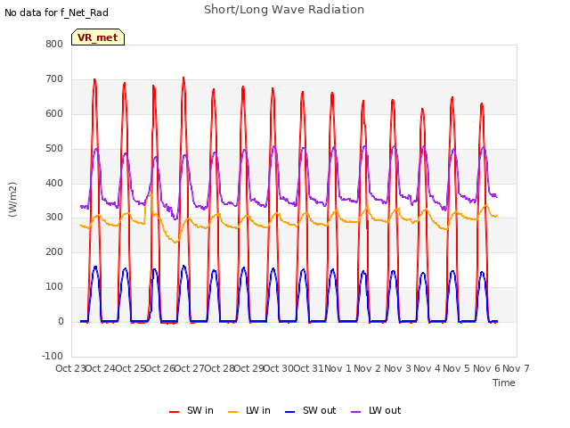 plot of Short/Long Wave Radiation