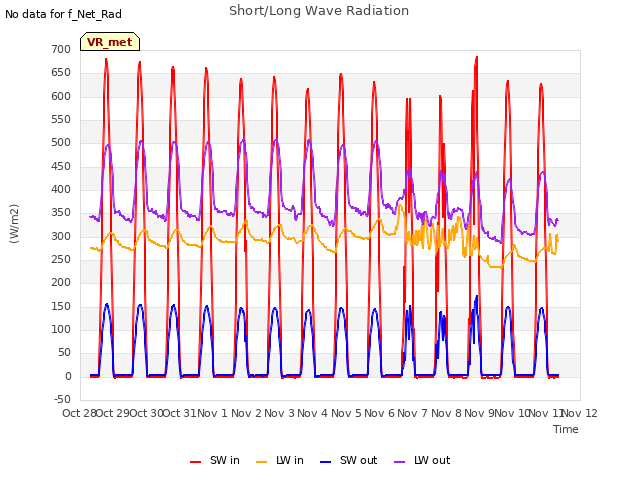 plot of Short/Long Wave Radiation