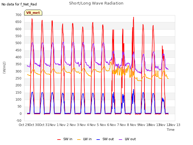 plot of Short/Long Wave Radiation