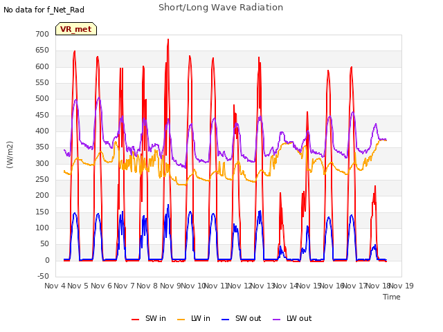 plot of Short/Long Wave Radiation