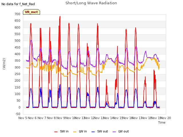 plot of Short/Long Wave Radiation