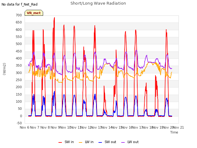 plot of Short/Long Wave Radiation