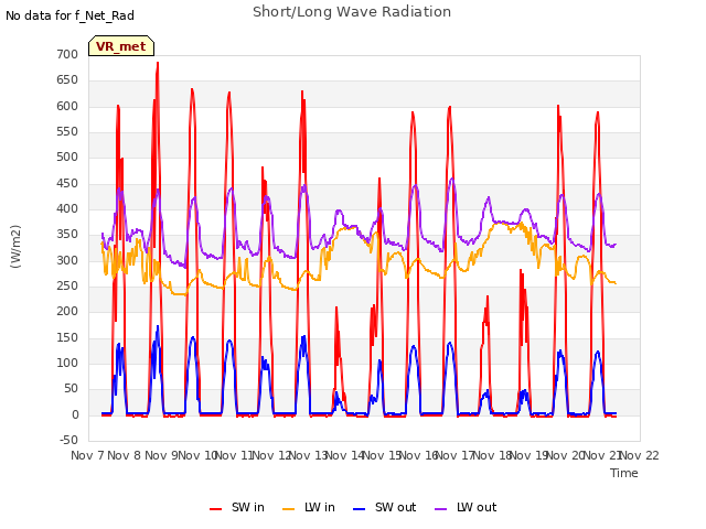 plot of Short/Long Wave Radiation